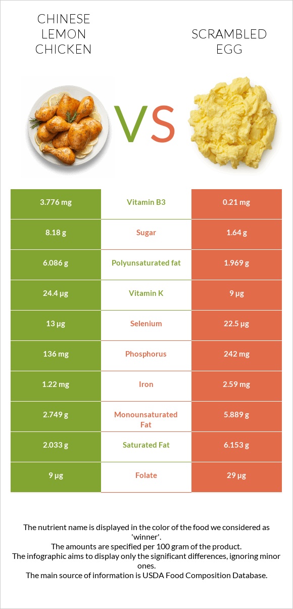 Chinese lemon chicken vs Scrambled egg infographic