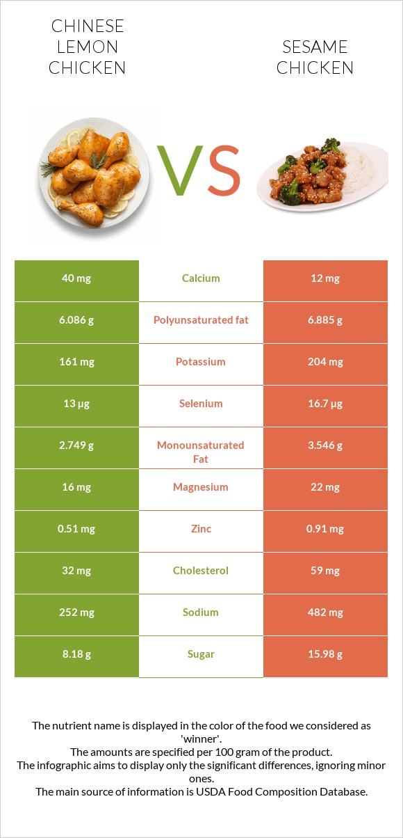 Chinese lemon chicken vs Sesame chicken infographic