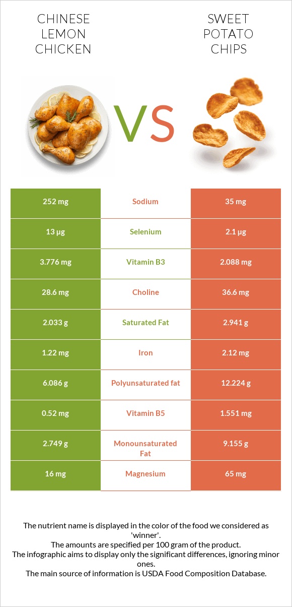 Chinese lemon chicken vs Sweet potato chips infographic