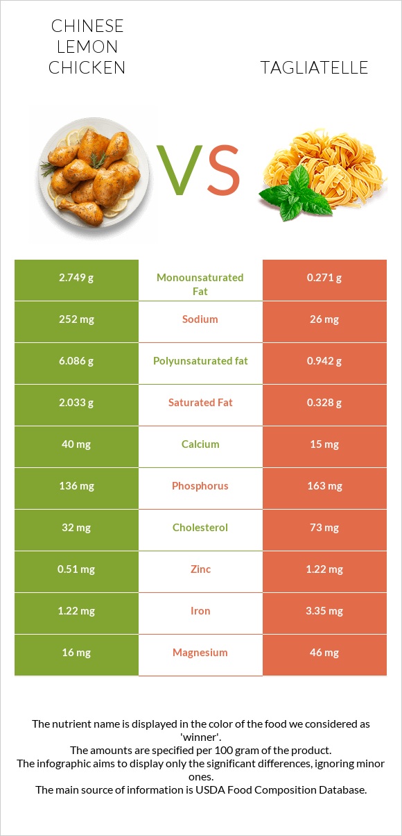 Chinese lemon chicken vs Tagliatelle infographic
