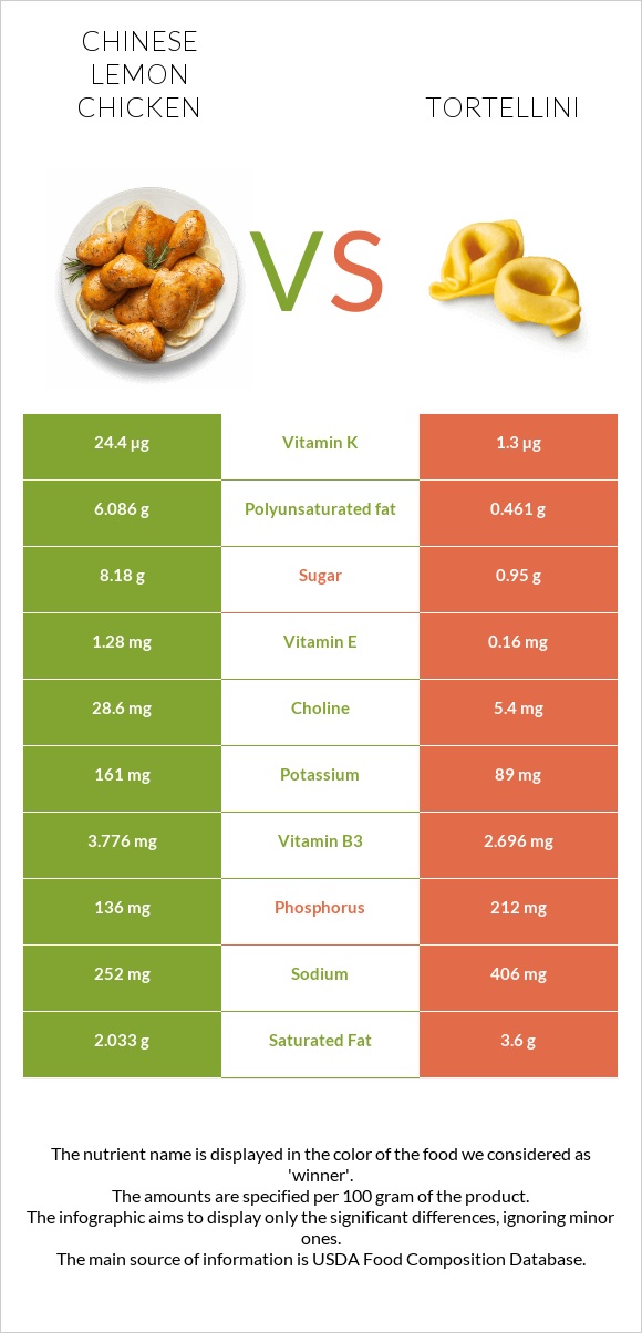 Chinese lemon chicken vs Tortellini infographic