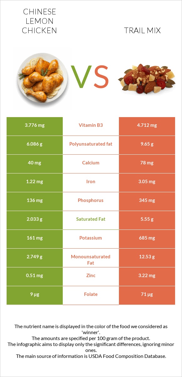 Chinese lemon chicken vs Trail mix infographic