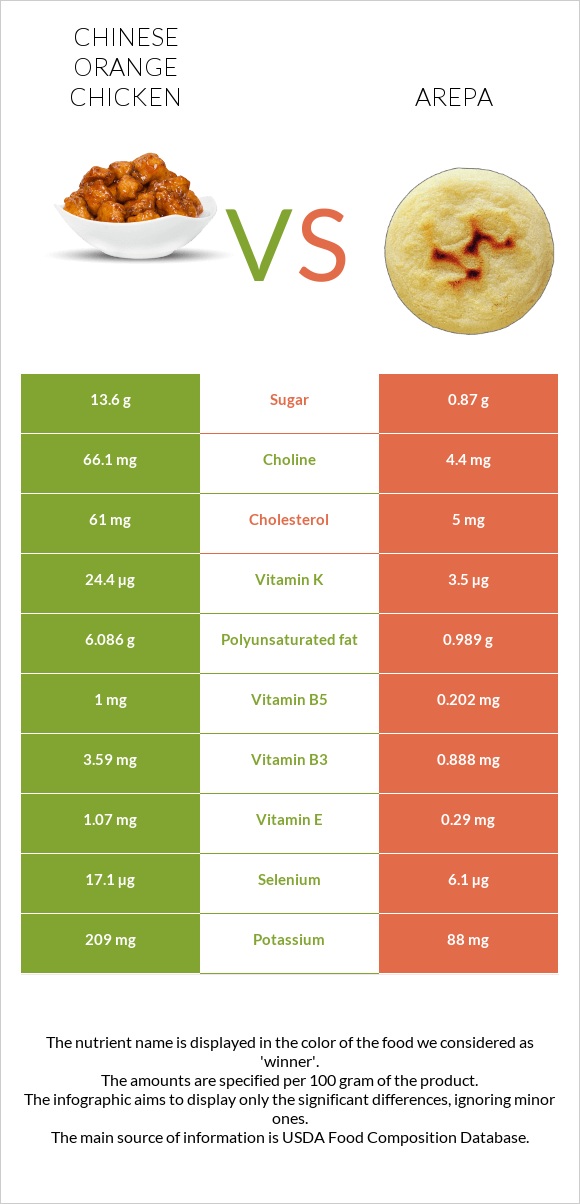 Orange chicken vs Arepa infographic