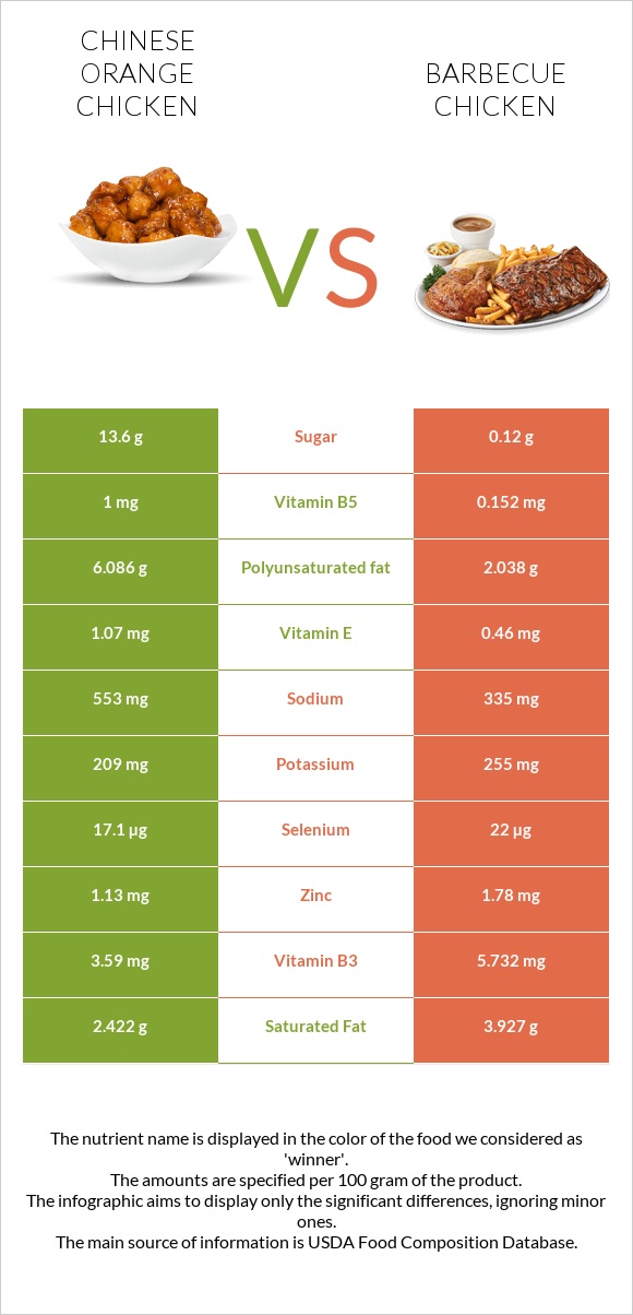 Orange chicken vs Barbecue chicken infographic