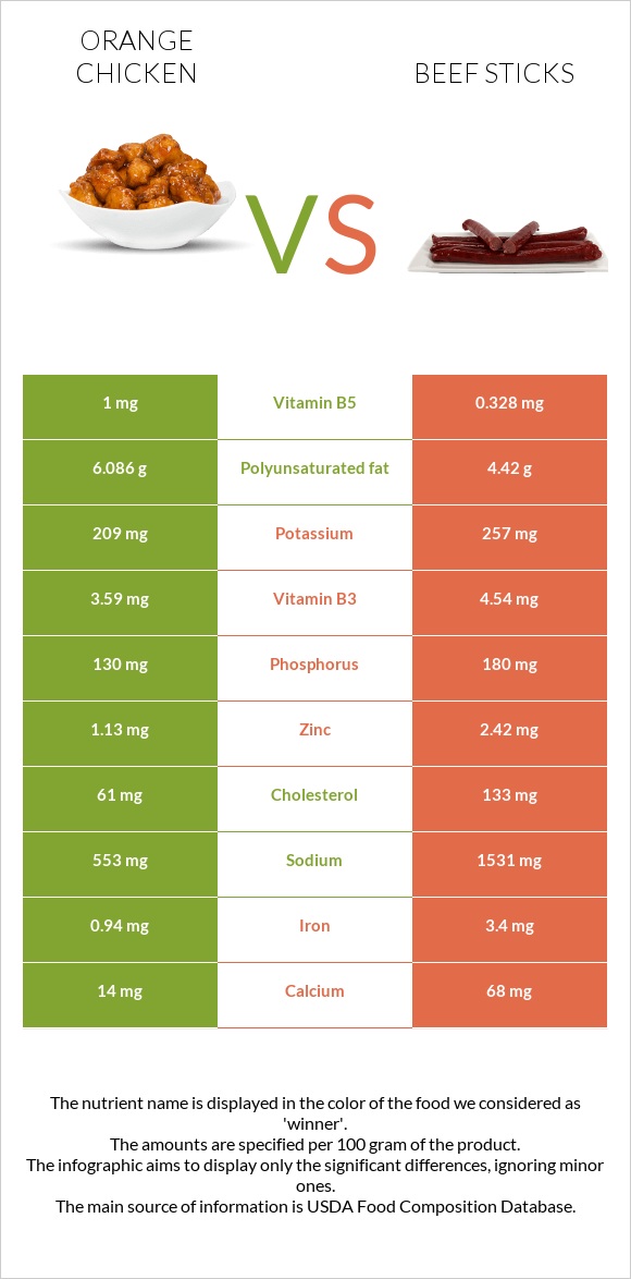Orange chicken vs Beef sticks infographic
