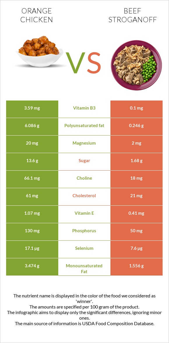 Chinese orange chicken vs Բեֆստրոգանով infographic