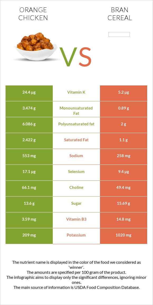 Chinese orange chicken vs Bran cereal infographic