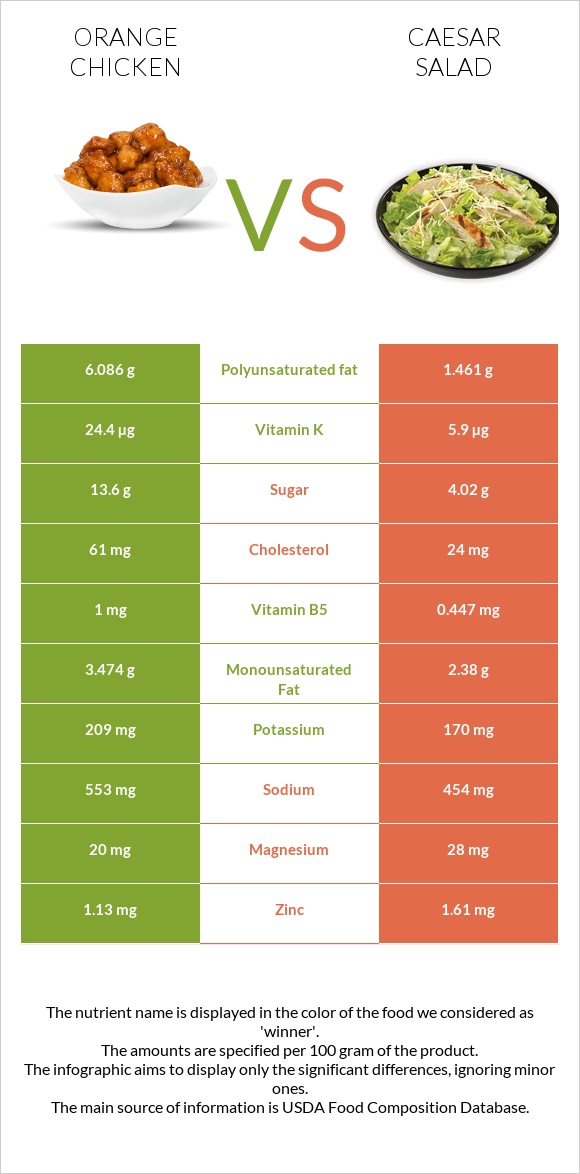 Orange chicken vs Caesar salad infographic