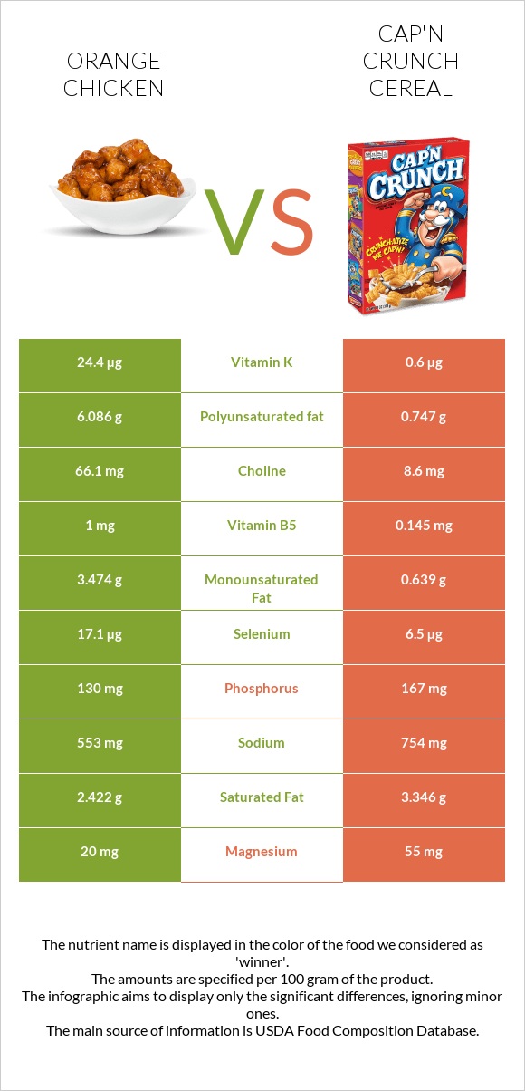 Orange chicken vs Cap'n Crunch Cereal infographic