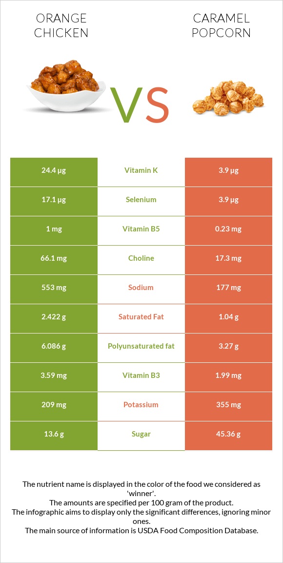 Orange chicken vs Caramel popcorn infographic