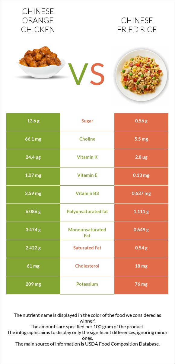 Orange chicken vs Chinese fried rice infographic