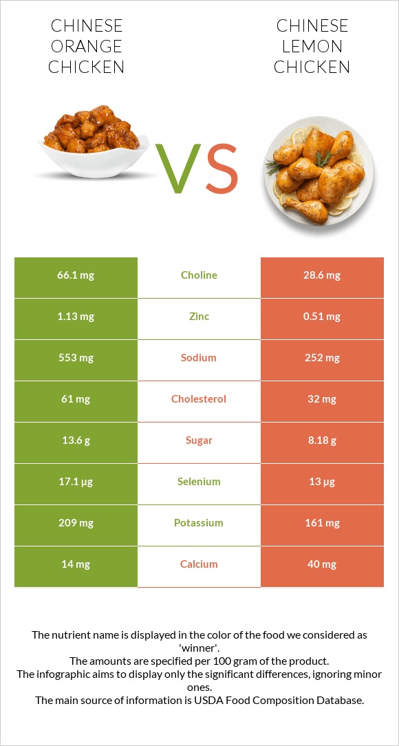 Orange chicken vs Chinese lemon chicken infographic