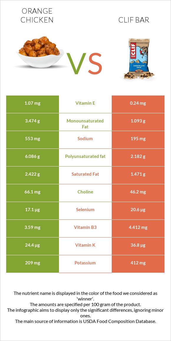 Chinese orange chicken vs Clif Bar infographic