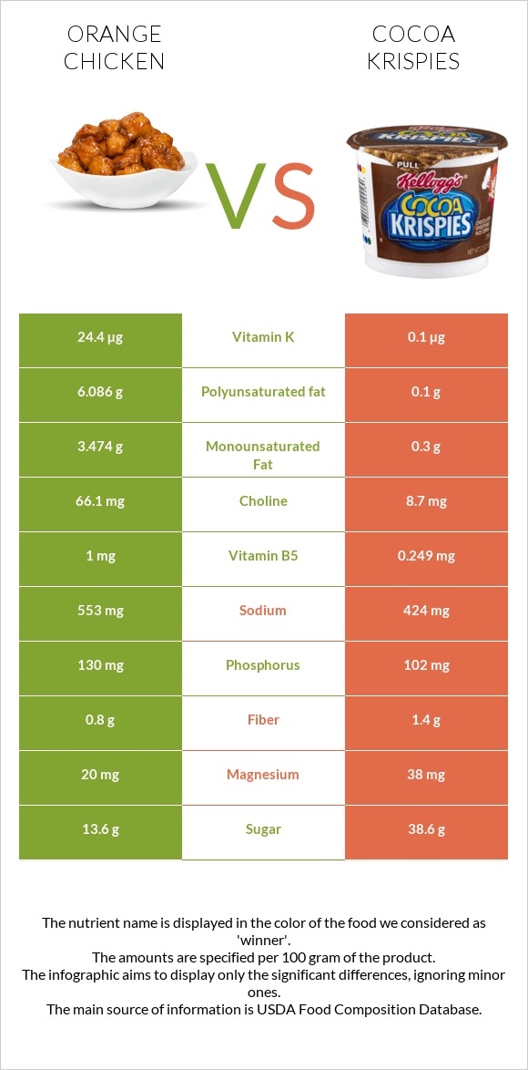 Orange chicken vs Cocoa Krispies infographic