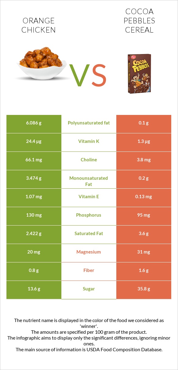 Orange chicken vs Cocoa Pebbles Cereal infographic