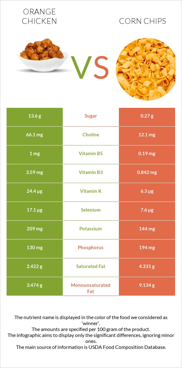 Chinese orange chicken vs Corn chips infographic