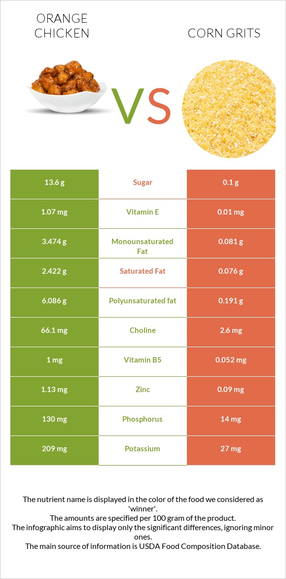 Orange chicken vs Corn grits infographic