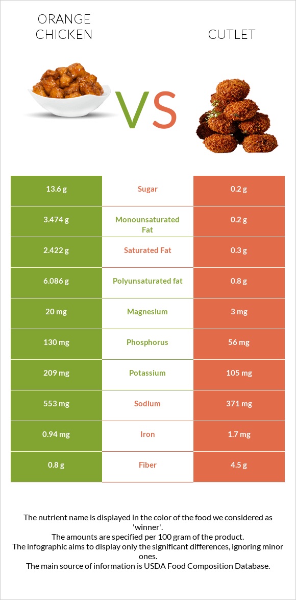 Chinese orange chicken vs Կոտլետ infographic
