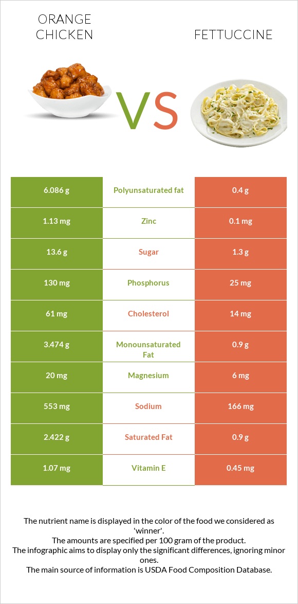 Orange chicken vs Fettuccine infographic