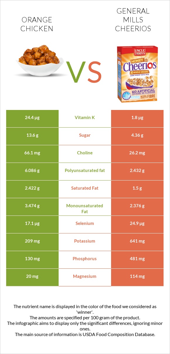 Chinese orange chicken vs General Mills Cheerios infographic
