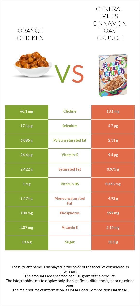 Chinese orange chicken vs General Mills Cinnamon Toast Crunch infographic