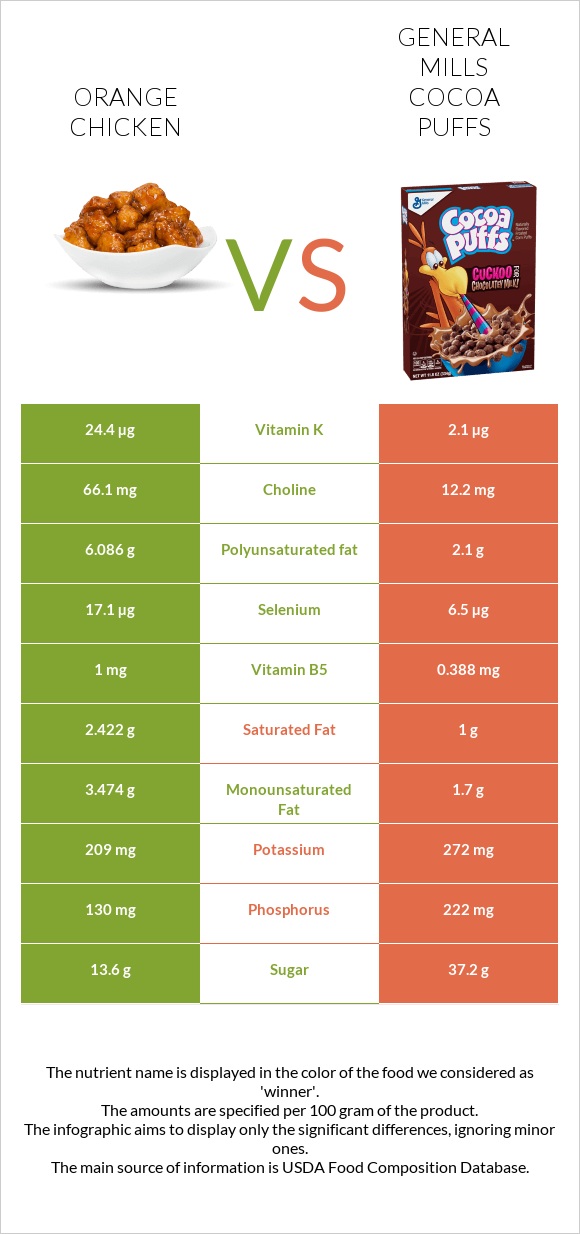 Chinese orange chicken vs General Mills Cocoa Puffs infographic