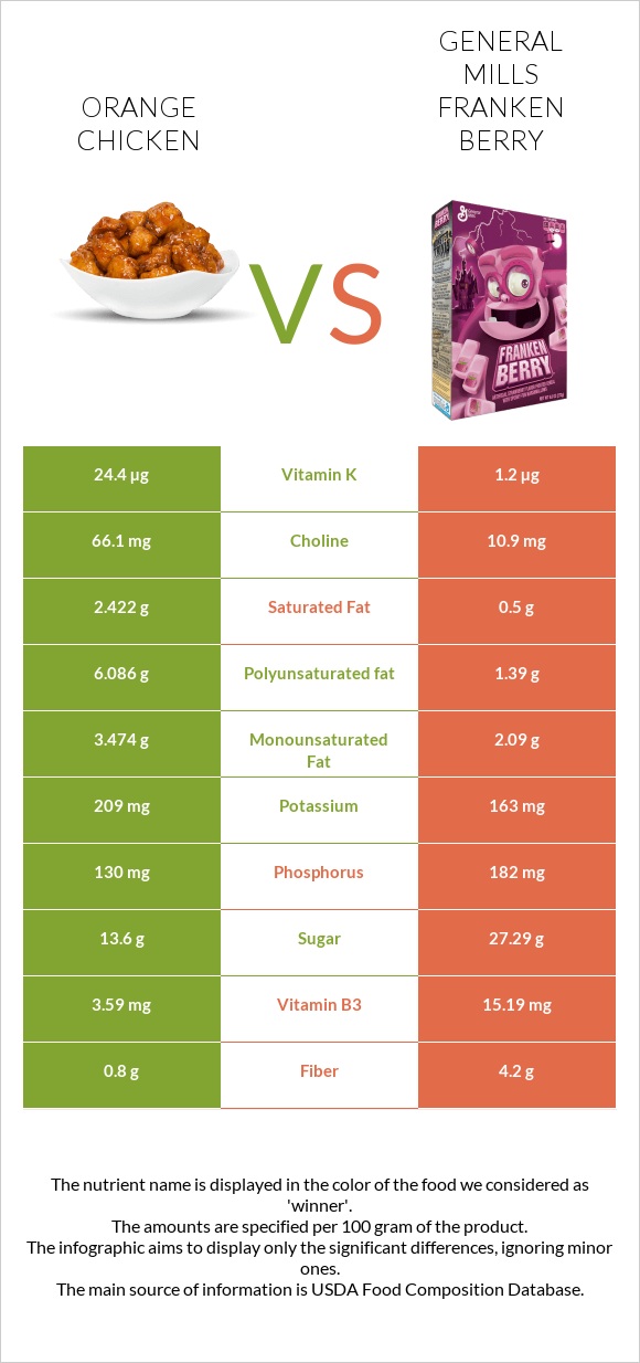 Orange chicken vs General Mills Franken Berry infographic