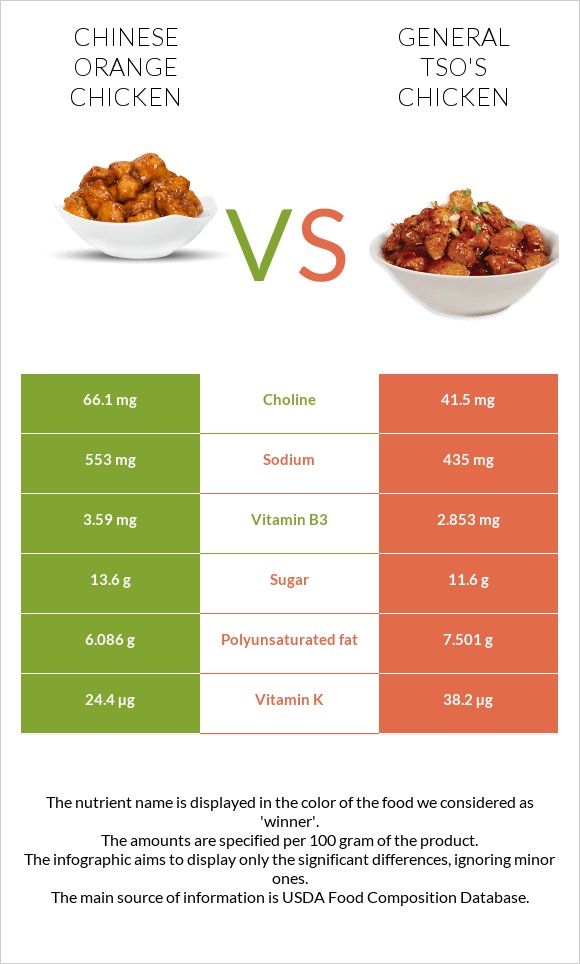 Chinese orange chicken vs General tso's chicken infographic