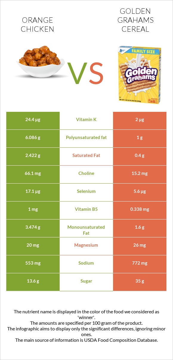 Orange chicken vs Golden Grahams Cereal infographic