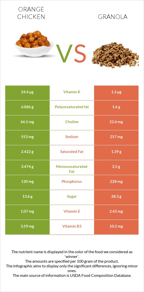 Chinese orange chicken vs Գրանոլա infographic