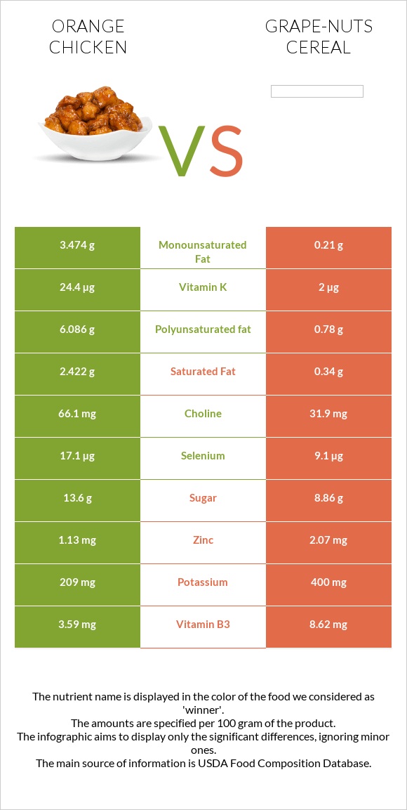 Orange chicken vs Grape-Nuts Cereal infographic