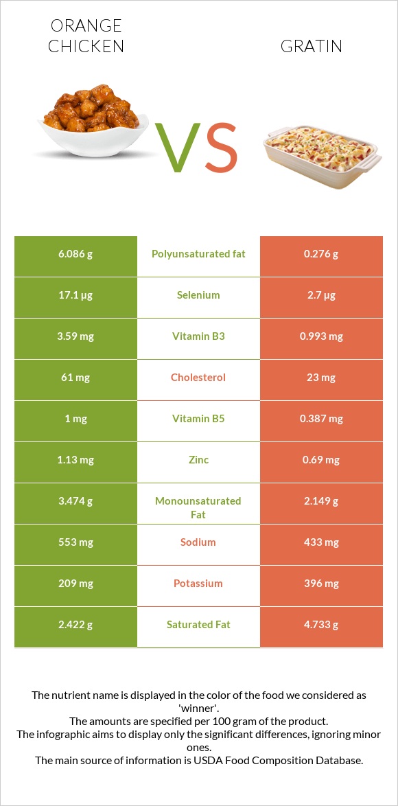 Chinese orange chicken vs Gratin infographic