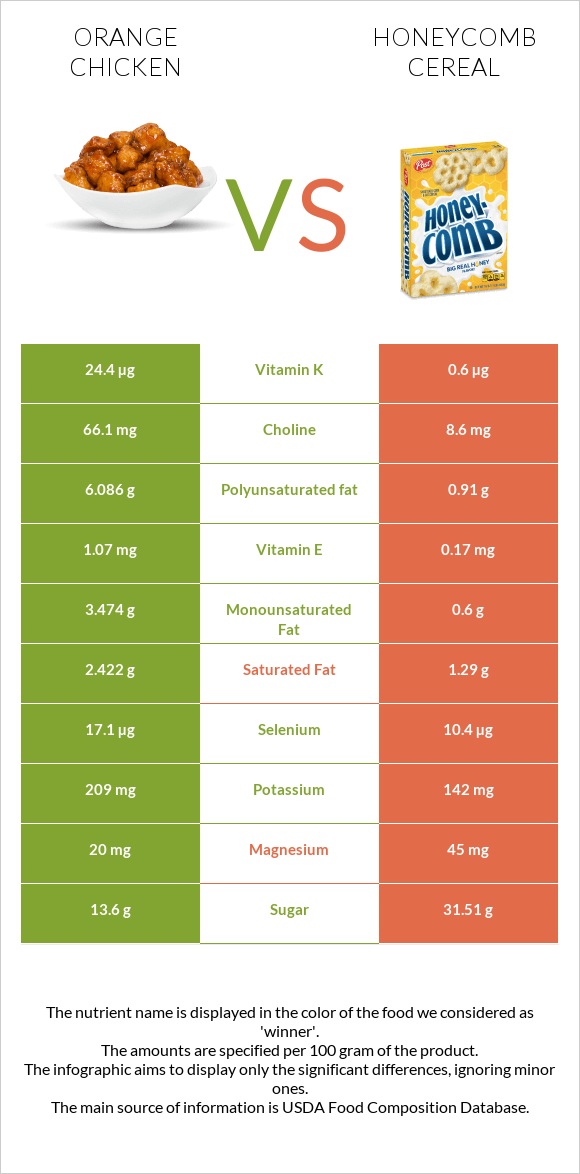 Chinese orange chicken vs Honeycomb Cereal infographic
