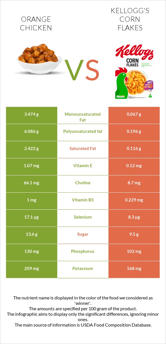 Orange chicken vs Kellogg's Corn Flakes infographic