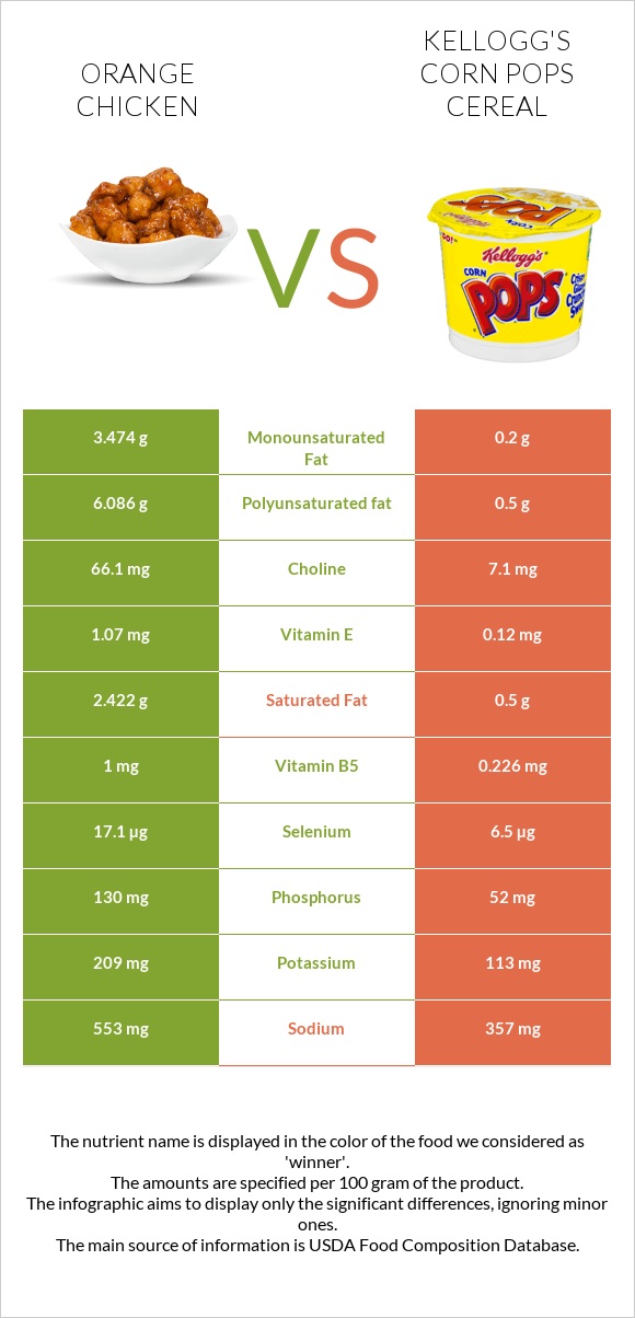Chinese orange chicken vs Kellogg's Corn Pops Cereal infographic