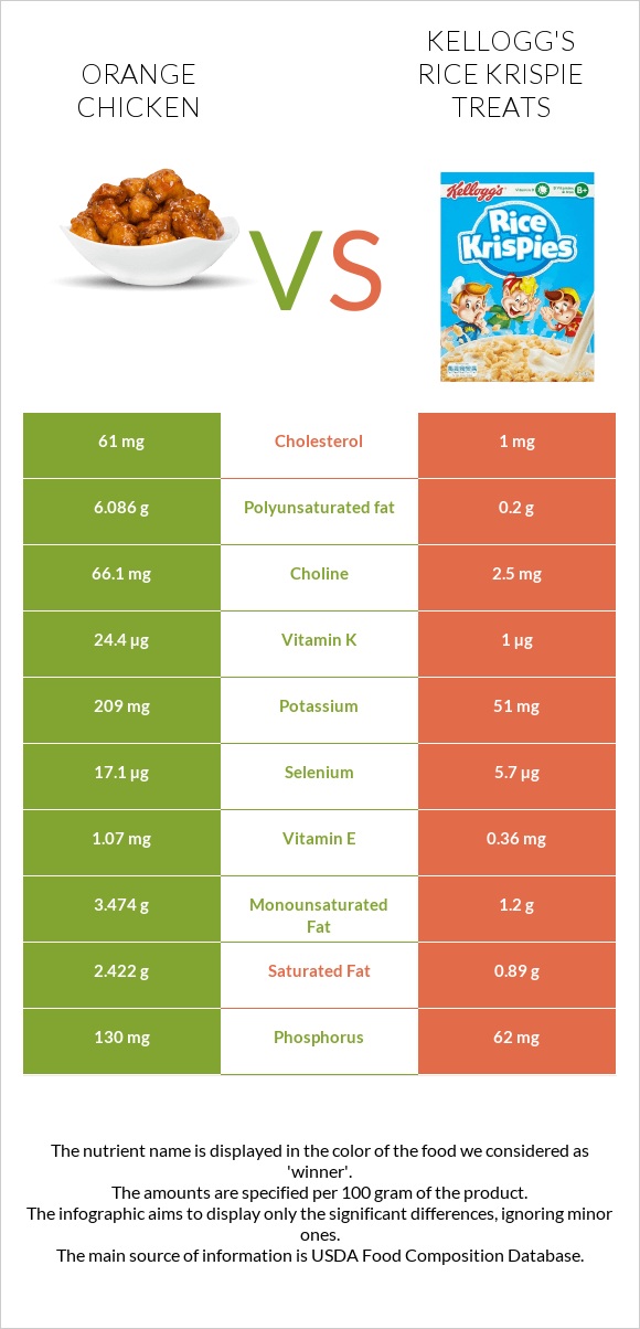 Orange chicken vs Kellogg's Rice Krispie Treats infographic