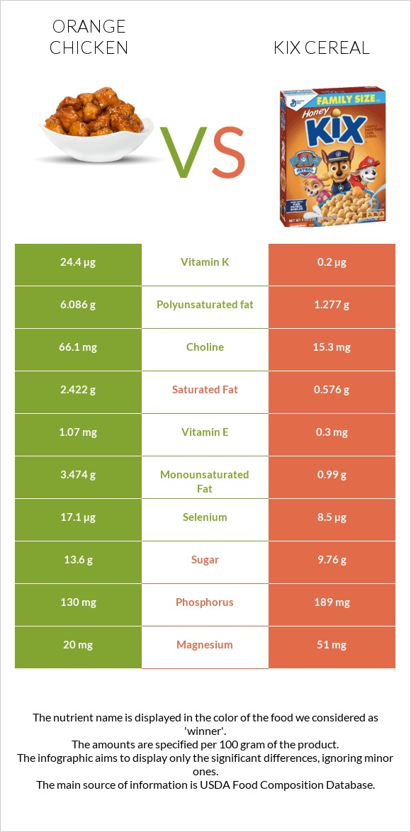 Orange chicken vs Kix Cereal infographic