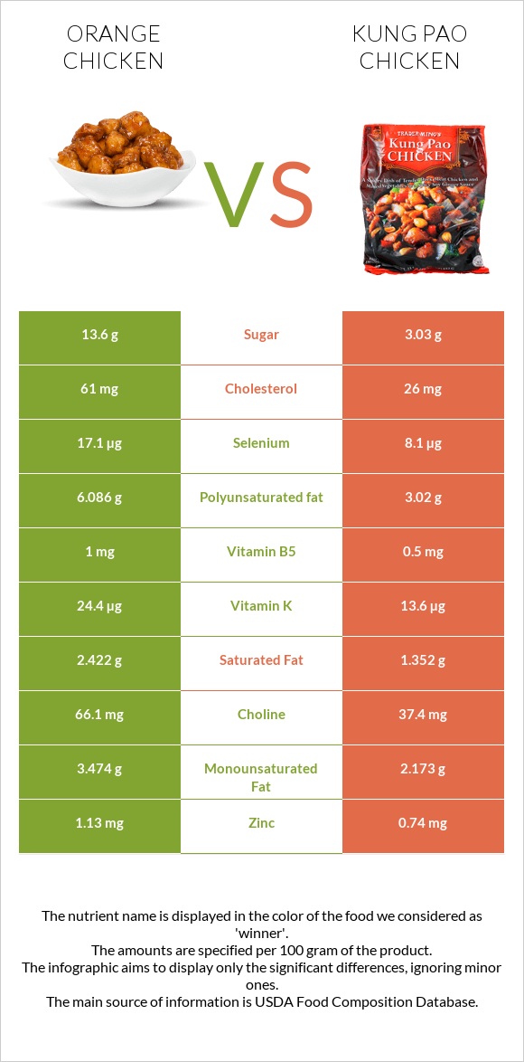 Orange chicken vs Kung Pao chicken infographic