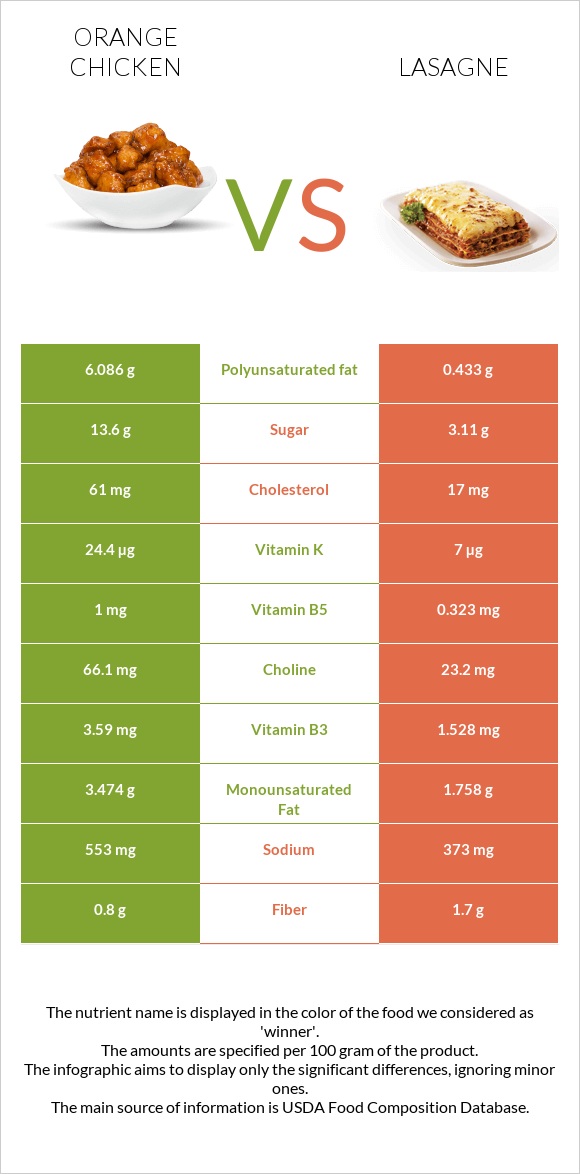 Orange chicken vs Lasagne infographic