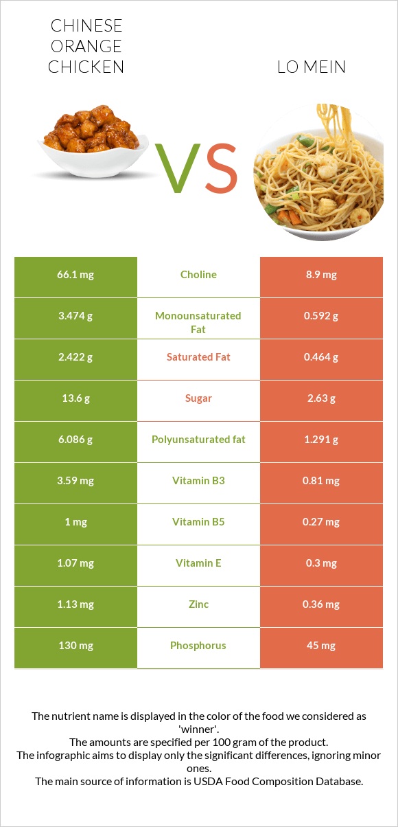 Chinese orange chicken vs Lo mein infographic