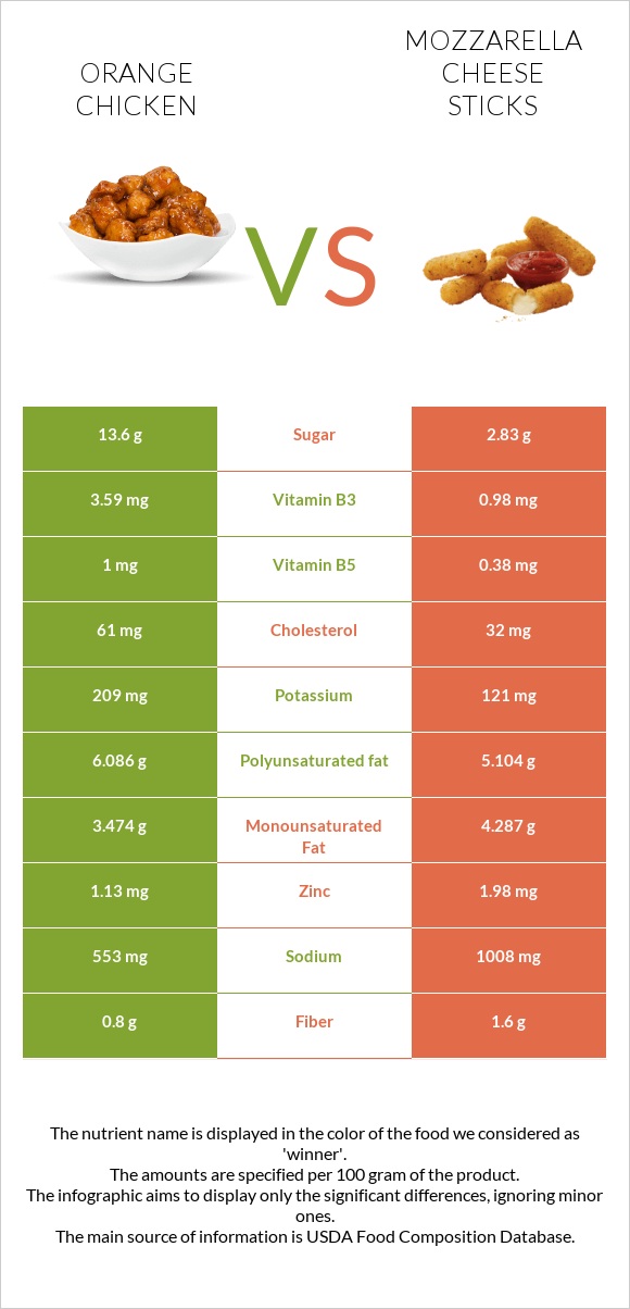 Chinese orange chicken vs Mozzarella cheese sticks infographic