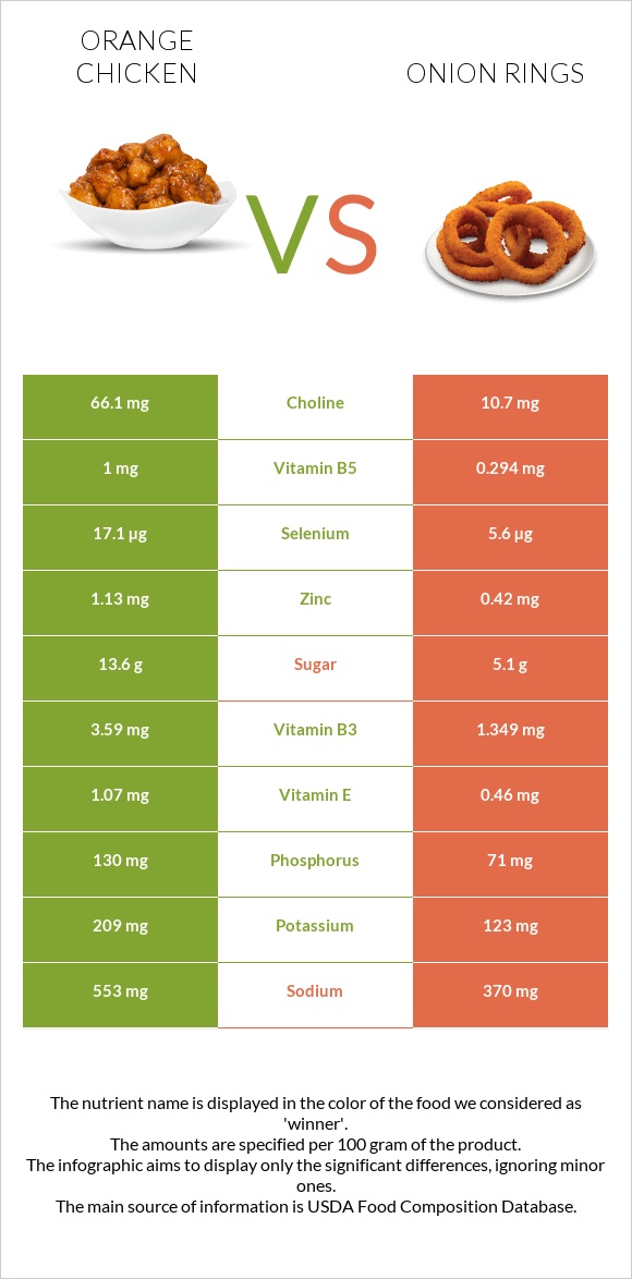 Chinese orange chicken vs Onion rings infographic