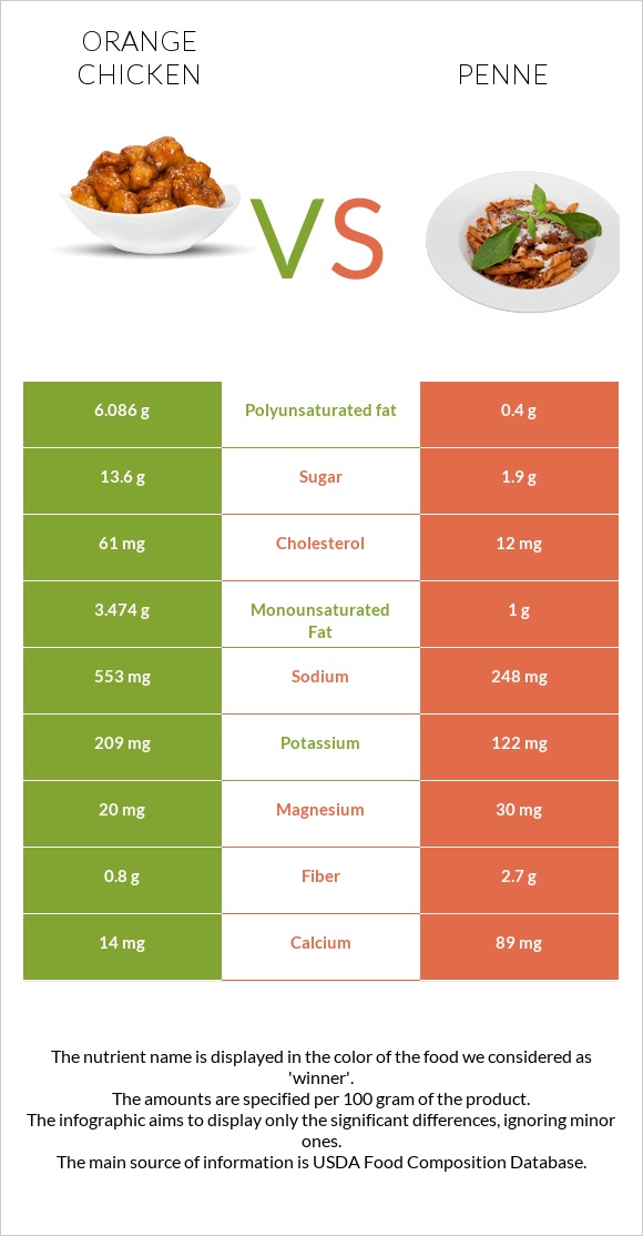 Orange chicken vs Penne infographic