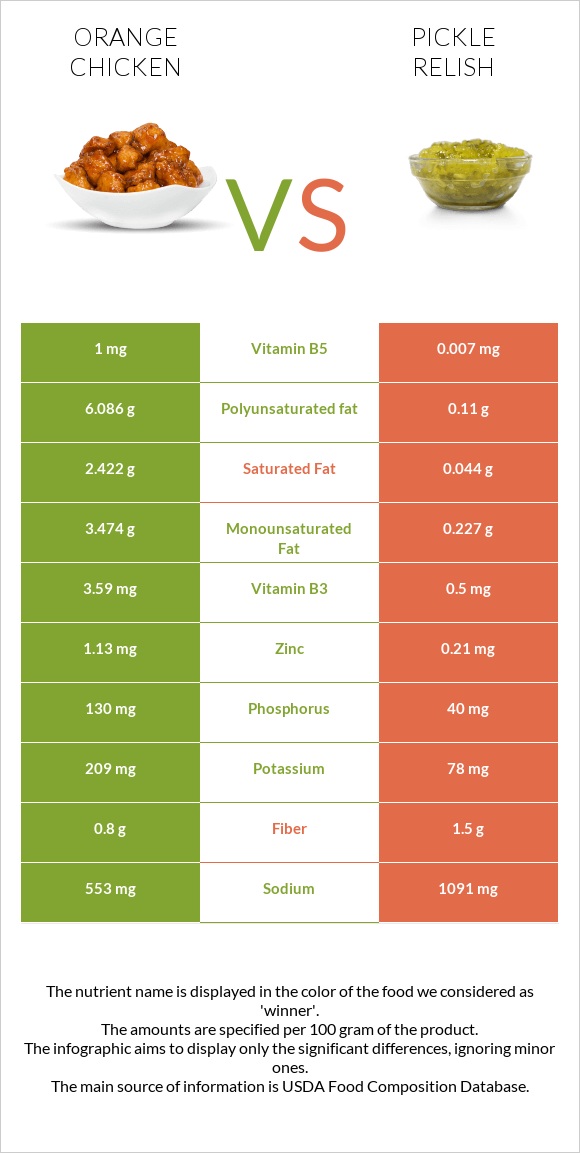 Chinese orange chicken vs Pickle relish infographic