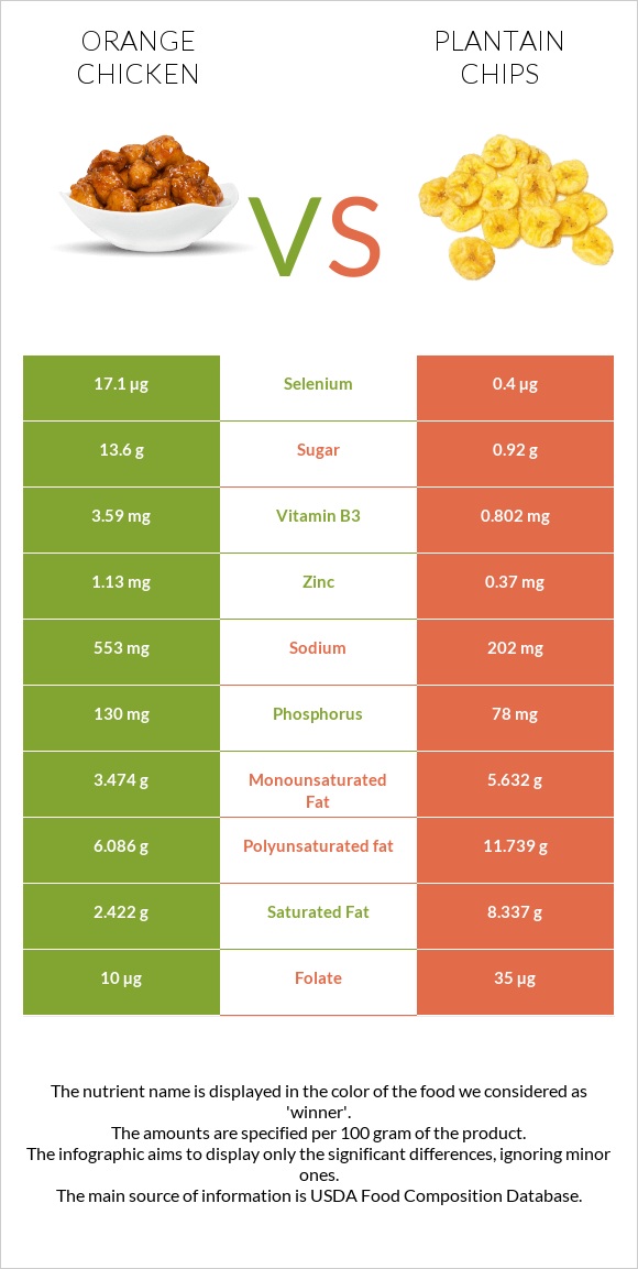 Chinese orange chicken vs Plantain chips infographic