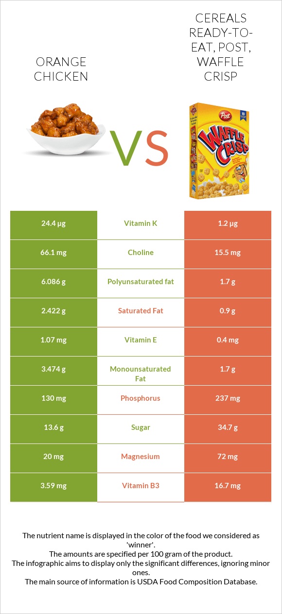 Orange chicken vs Cereals ready-to-eat, Post, Waffle Crisp infographic