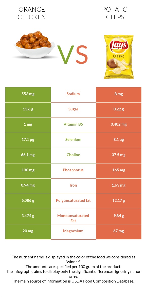 Chinese orange chicken vs Կարտոֆիլային չիպս infographic