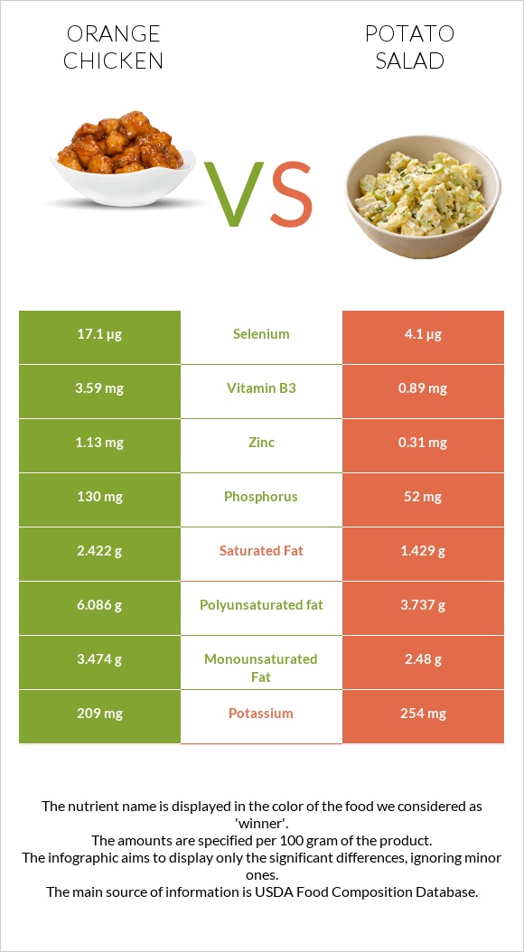 Chinese orange chicken vs Կարտոֆիլով աղցան infographic