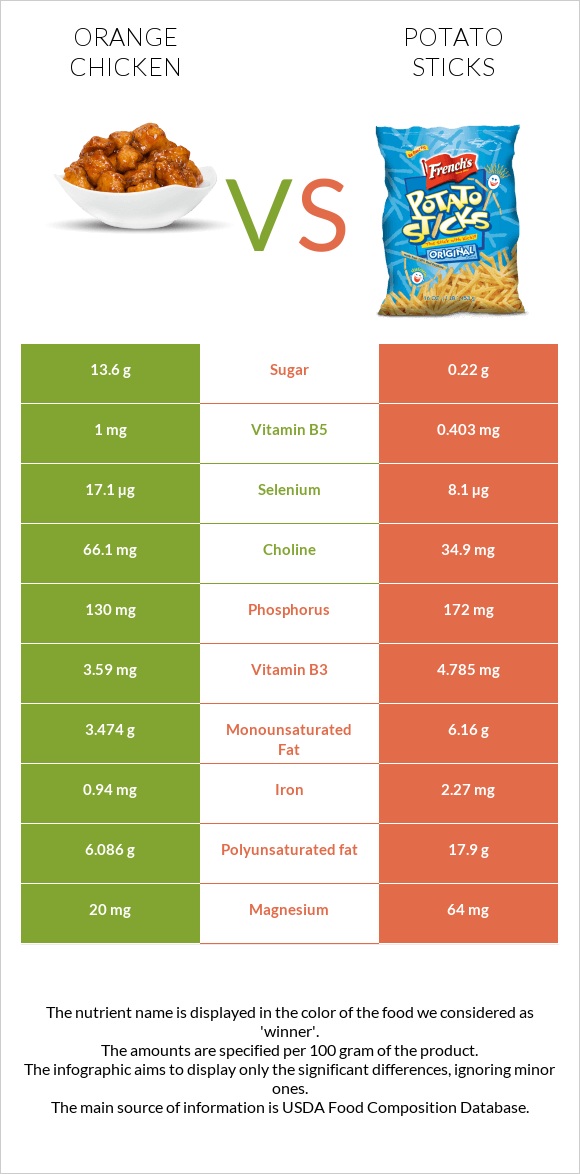 Orange chicken vs Potato sticks infographic