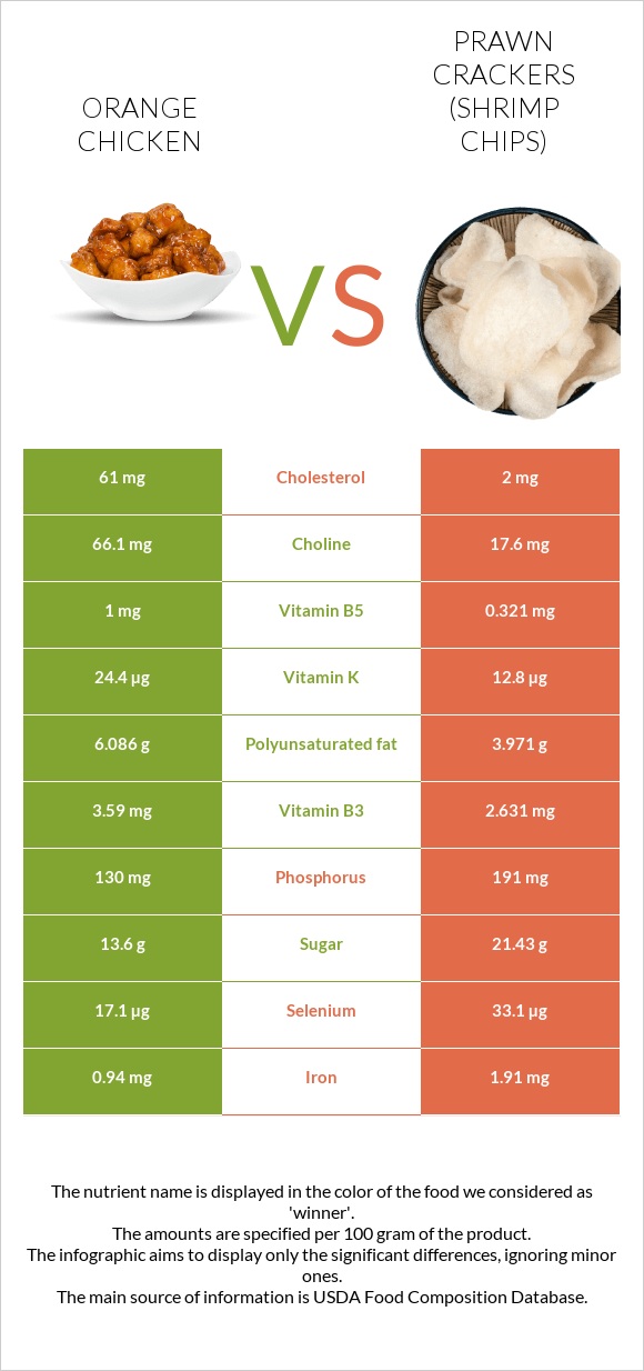 Orange chicken vs Prawn crackers (Shrimp chips) infographic